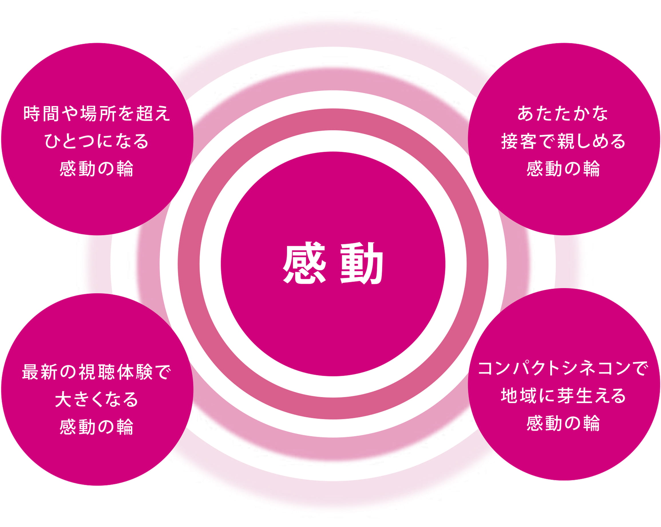 感動の枠を広げた先にあるのは、人に、地域に広がる感動の輪。