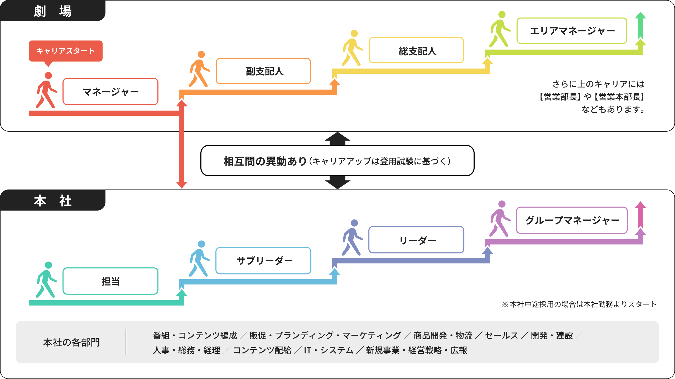 キャリアプラン（一例）
